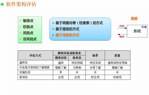 軟件架構 軟件架構評估