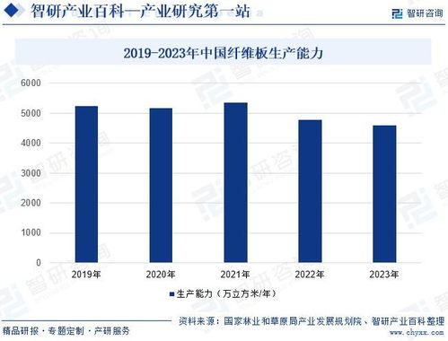 中國纖維板行業市場全景評估 發展環境透析及應用細分市場分析報告
