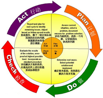 管理工具:PDCA循環(戴明循環)