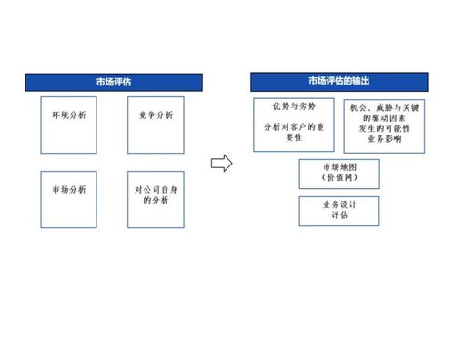 市場評估