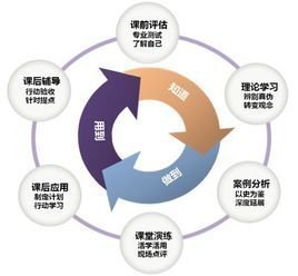 自我的發展
