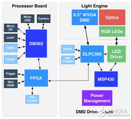 德州儀器dlp lightcrafter 評估模塊 dlp投影產品要怎么做,我們用這篇文章告訴你