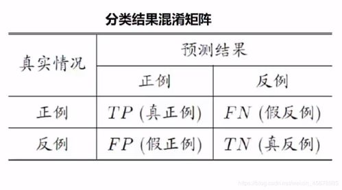 結果評估