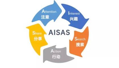 MarTech 營銷數(shù)據(jù)閉環(huán)效果評估